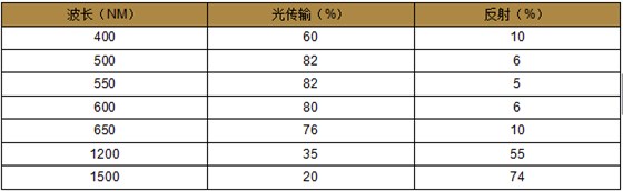 派克固漂亮WIN-SHIELD AgF8导电膜的订货办法